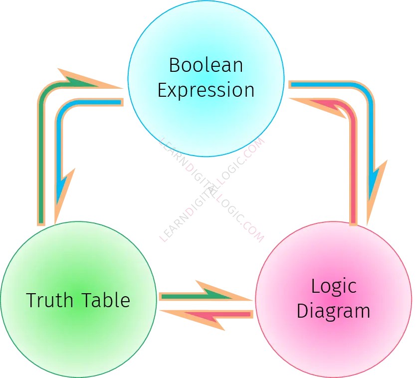this image shows the boolean or mathematical expression, logic circuit diagram and truth table inter-convertibility